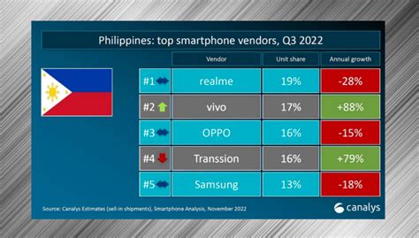 Top smartphone brands in the Philippines for 2023 .